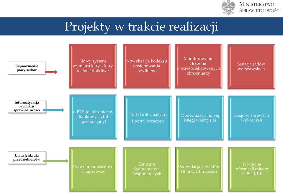 Bankowy Tytuł Egzekucyjny) Portal informacyjny i portal orzeczeń Modernizacja nowej księgi wieczystej E-sąd w sprawach wykroczeń Ułatwienia dla