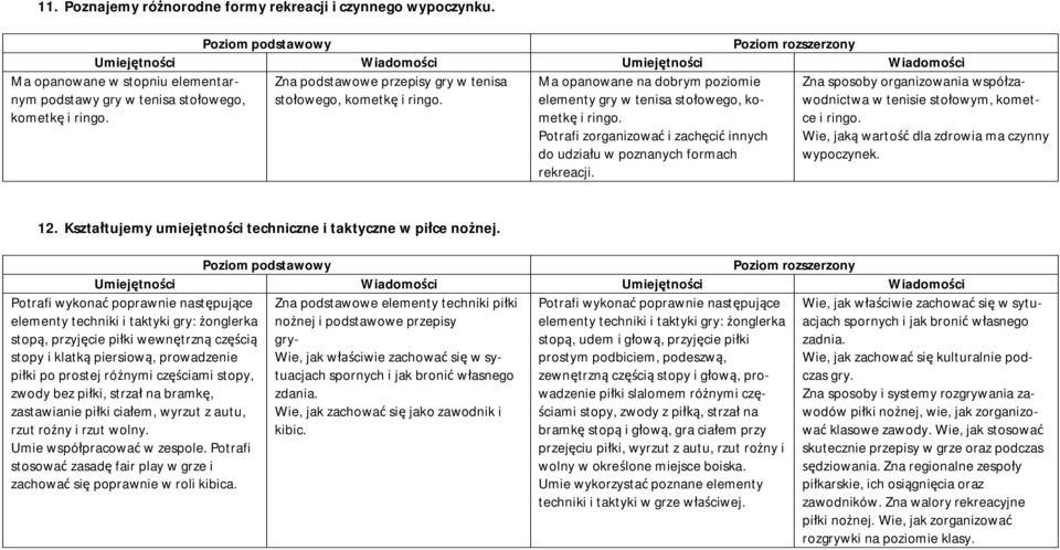 Potrafi zorganizować i zachęcić innych do udziału w poznanych formach rekreacji. Zna sposoby organizowania współzawodnictwa w tenisie stołowym, kometce i ringo.