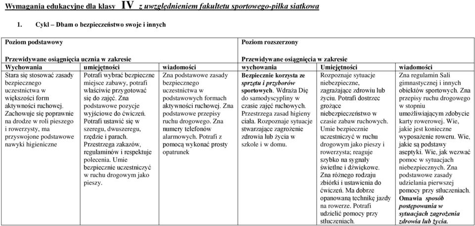 sportowych. Wdraża Dię większości form podstawowych formach do samodyscypliny w aktywności ruchowej. aktywności ruchowej. Zna czasie zajęć ruchowych.