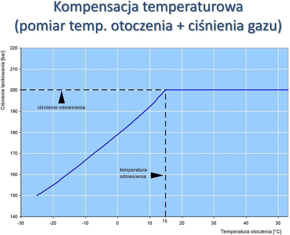 otoczenia + ciśnienia gazu) 220 210 200 190 ciśnienie