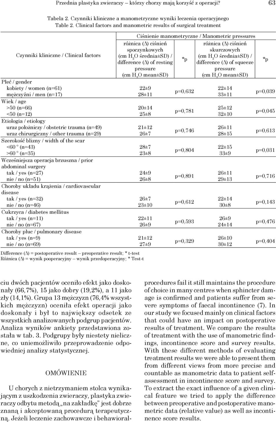 Etiologia / etiology uraz położniczy / obstetric trauma (n=49) uraz chirurgiczny / other trauma (n=29) Szerokość blizny / width of the scar <60 º (n=43) >60 º (n=35) Wcześniejsza operacja brzuszna /