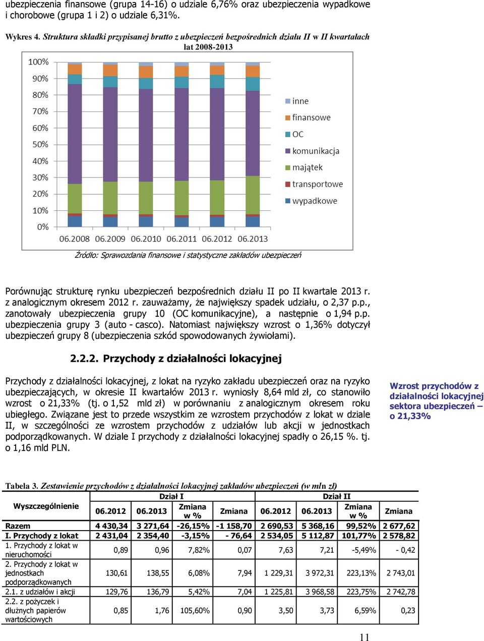 z analogicznym okresem 2012 r. zauważamy, że największy spadek udziału, o 2,37 p.p., zanotowały ubezpieczenia grupy 10 (OC komunikacyjne), a następnie o 1,94 p.p. ubezpieczenia grupy 3 (auto - casco).