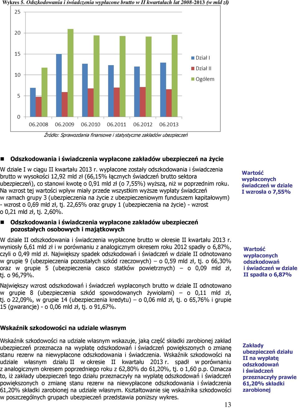 wypłacone zostały odszkodowania i świadczenia brutto w wysokości 12,92 mld zł (66,15% łącznych świadczeń brutto sektora ubezpieczeń), co stanowi kwotę o 0,91 mld zł (o 7,55%) wyższą, niż w poprzednim