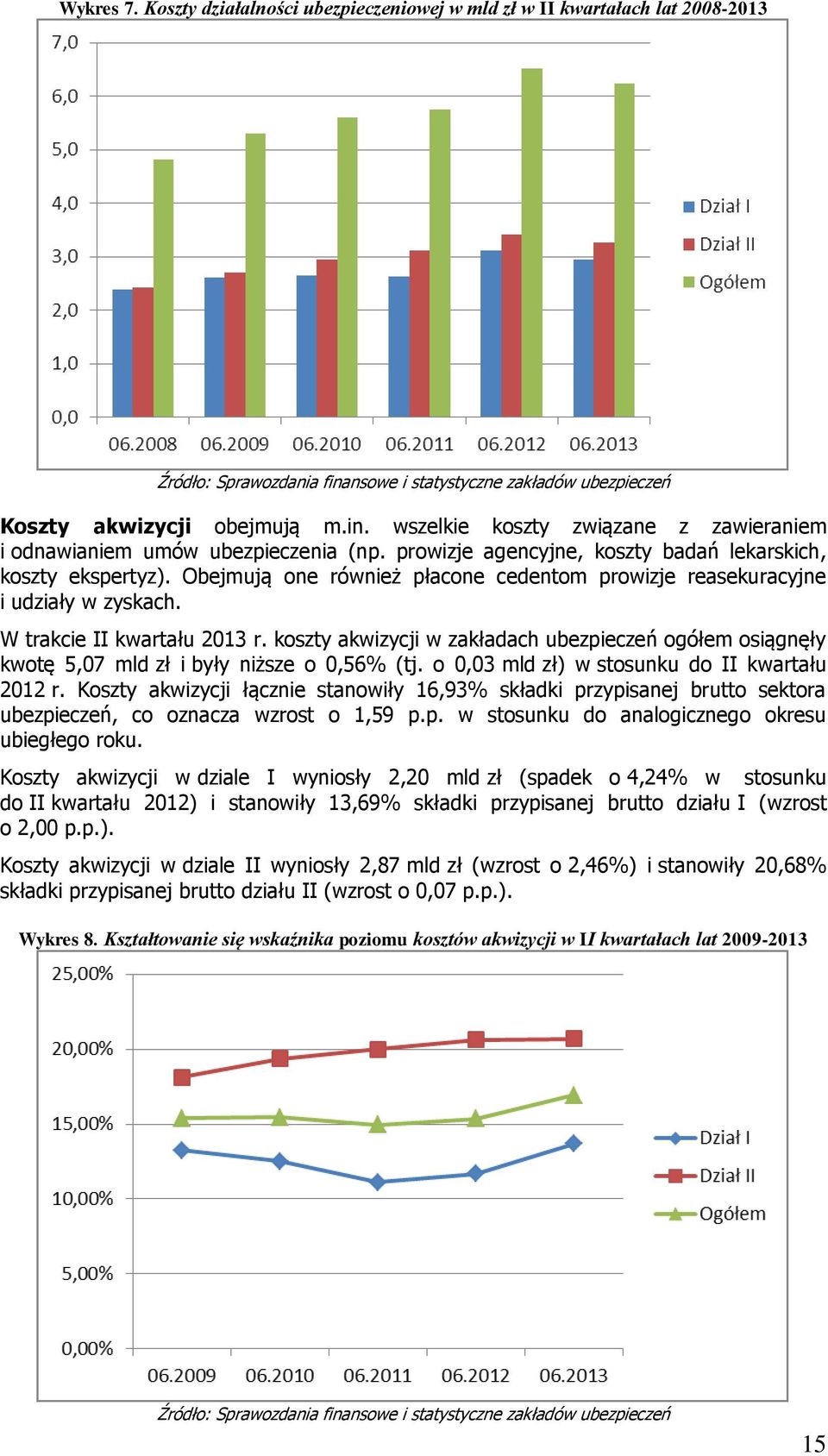 koszty akwizycji w zakładach ubezpieczeń ogółem osiągnęły kwotę 5,07 mld zł i były niższe o 0,56% (tj. o 0,03 mld zł) w stosunku do II kwartału 2012 r.