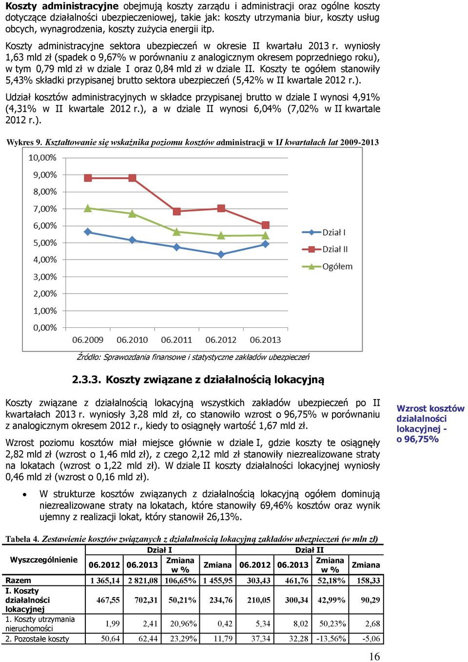 wyniosły 1,63 mld zł (spadek o 9,67% w porównaniu z analogicznym okresem poprzedniego roku), w tym 0,79 mld zł w dziale I oraz 0,84 mld zł w dziale II.