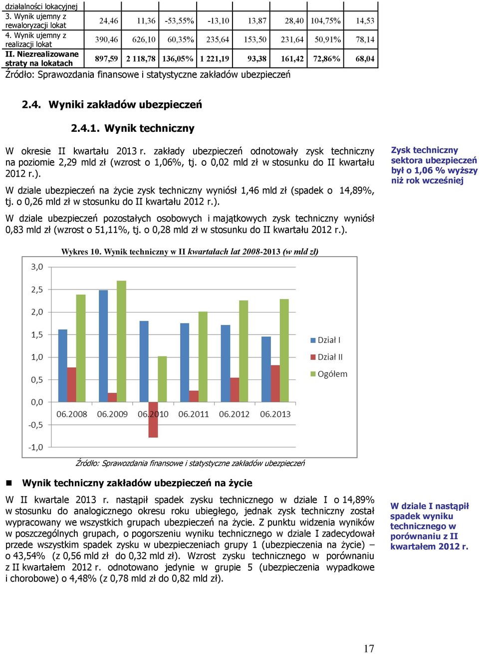 4.1. Wynik techniczny W okresie II kwartału 2013 r. zakłady ubezpieczeń odnotowały zysk techniczny na poziomie 2,29 mld zł (wzrost o 1,06%, tj. o 0,02 mld zł w stosunku do II kwartału 2012 r.).