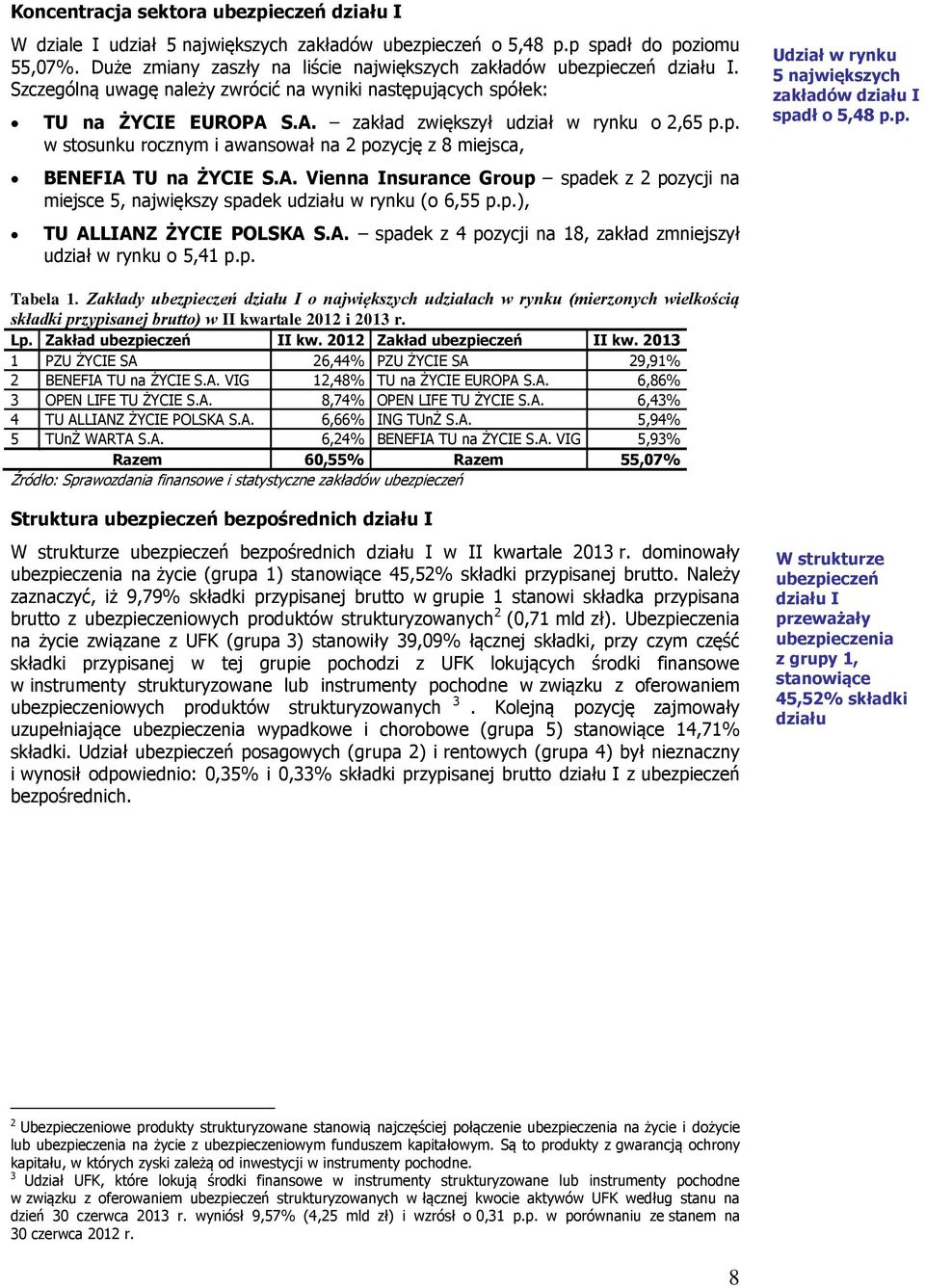 p. w stosunku rocznym i awansował na 2 pozycję z 8 miejsca, BENEFIA TU na ŻYCIE S.A. Vienna Insurance Group spadek z 2 pozycji na miejsce 5, największy spadek udziału w rynku (o 6,55 p.p.), TU ALLIANZ ŻYCIE POLSKA S.