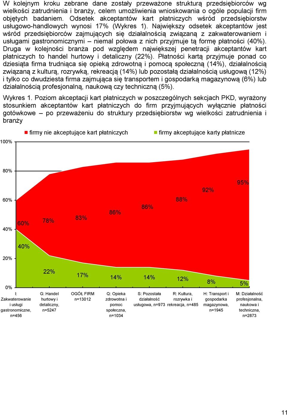 Największy odsetek akceptantów jest wśród przedsiębiorców zajmujących się działalnością związaną z zakwaterowaniem i usługami gastronomicznymi niemal połowa z nich przyjmuje tą formę płatności ().