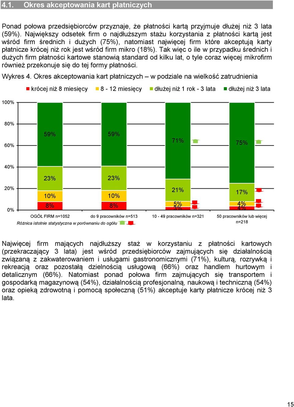 firm mikro (18%). Tak więc o ile w przypadku średnich i dużych firm płatności kartowe stanowią standard od kilku lat, o tyle coraz więcej mikrofirm również przekonuje się do tej formy płatności.