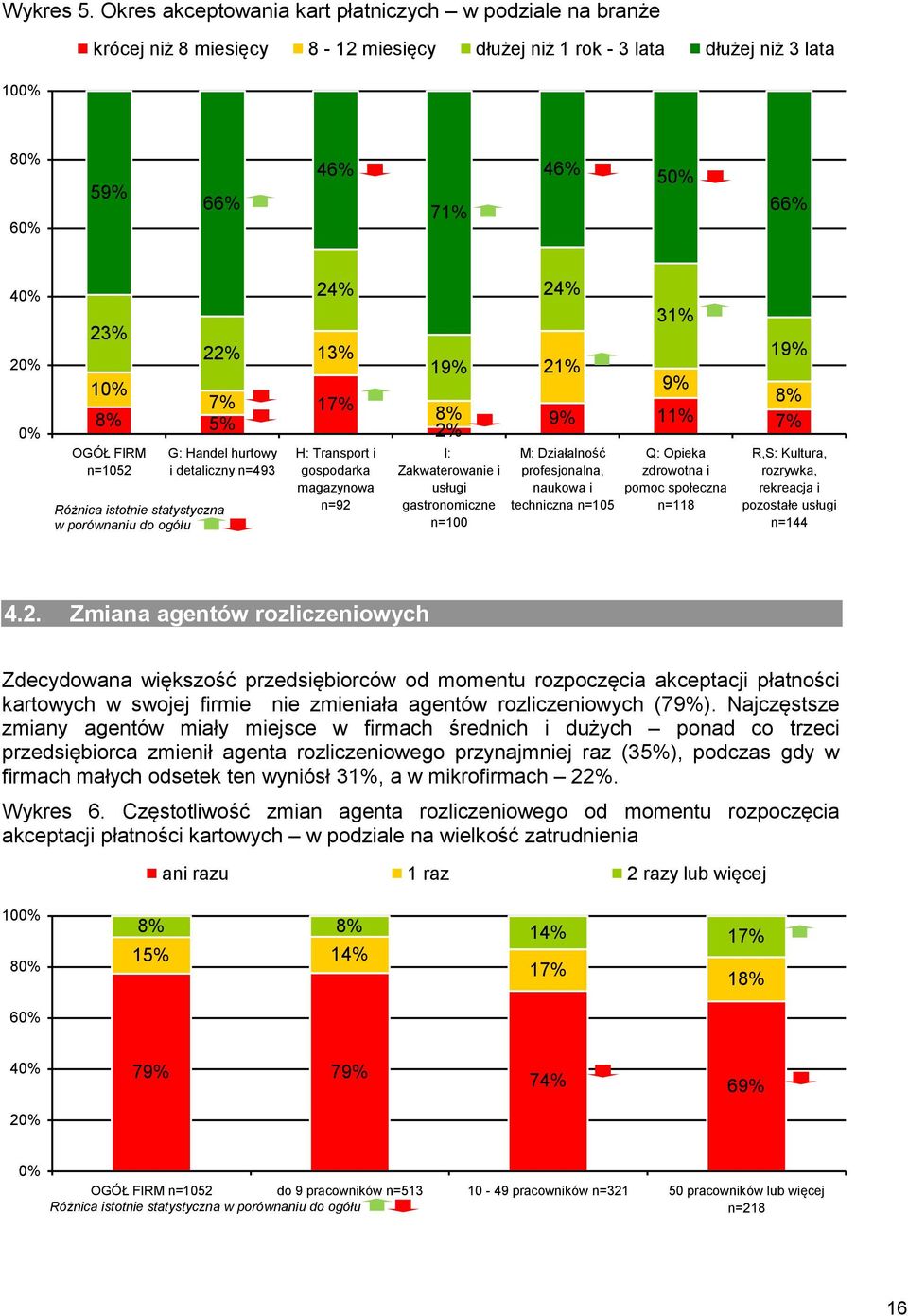 n=1052 G: Handel hurtowy i detaliczny n=493 Różnica istotnie statystyczna w porównaniu do ogółu 24% 13% 17% H: Transport i gospodarka magazynowa n=92 19% 8% 2% I: Zakwaterowanie i usługi