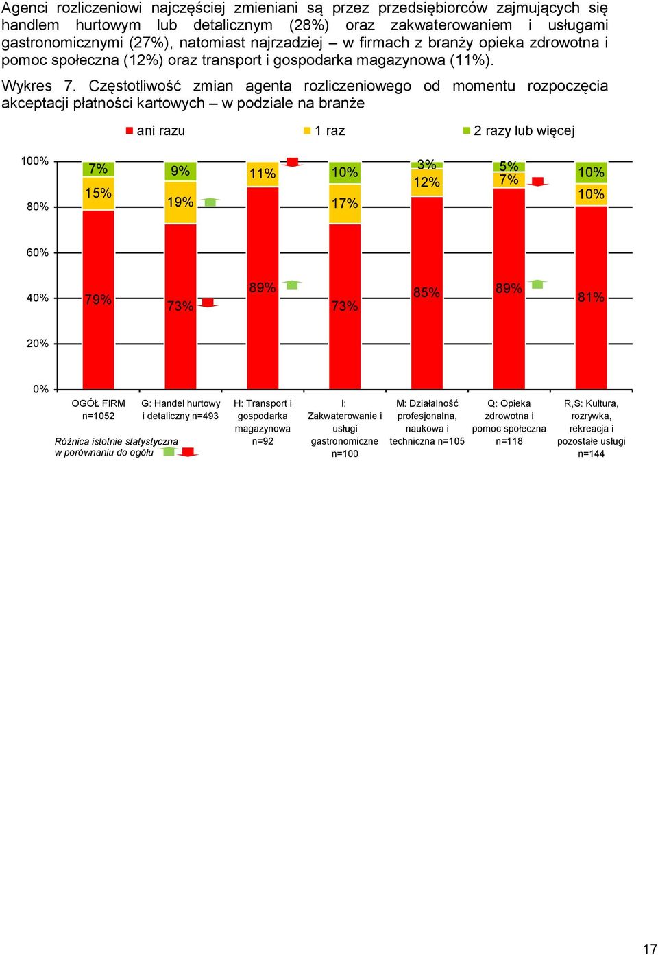 Częstotliwość zmian agenta rozliczeniowego od momentu rozpoczęcia akceptacji płatności kartowych w podziale na branże ani razu 1 raz 2 razy lub więcej 10 8 7% 9% 11% 1 15% 19% 17% 3% 5% 12% 7% 1 1