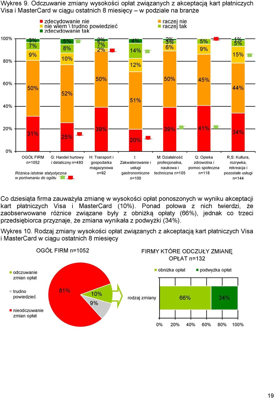 powiedzieć raczej tak zdecydowanie tak 3% 5% 2% 4% 7% 7% 3% 2% 5% 1% 5% 8% 2% 6% 14% 9% 9% 15% 1 12% 5 52% 5 51% 5 45% 44% 31% 25% 39% 39% 41% 34% OGÓŁ FIRM n=1052 Różnica istotnie statystyczna w