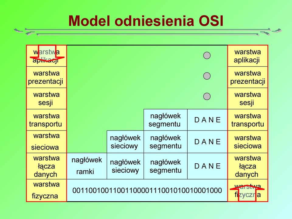 segmentu DANE warstwa sieciowa nagłówek sieciowy nagłówek segmentu DANE warstwa łącza danych