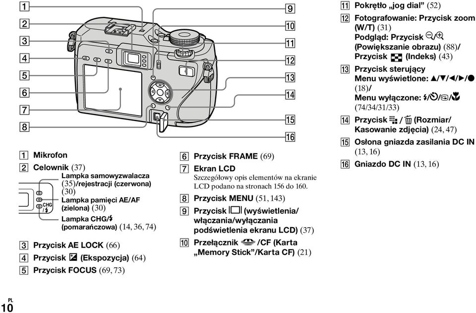 Przycisk MENU (51, 143) Przycisk (wyświetlenia/ włączania/wyłączania podświetlenia ekranu LCD) (37) Przełącznik /CF (Karta Memory Stick /Karta CF) (21) Pokrętło jog dial (52) Fotografowanie: Przycisk