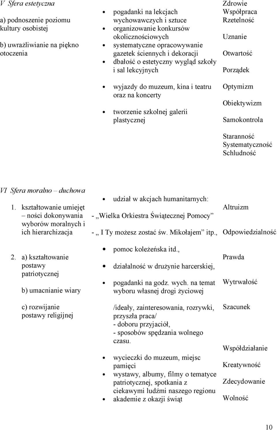 Współpraca Rzetelność Uznanie Otwartość Porządek Optymizm Obiektywizm Samokontrola Staranność Systematyczność Schludność VI Sfera moralno duchowa 1.