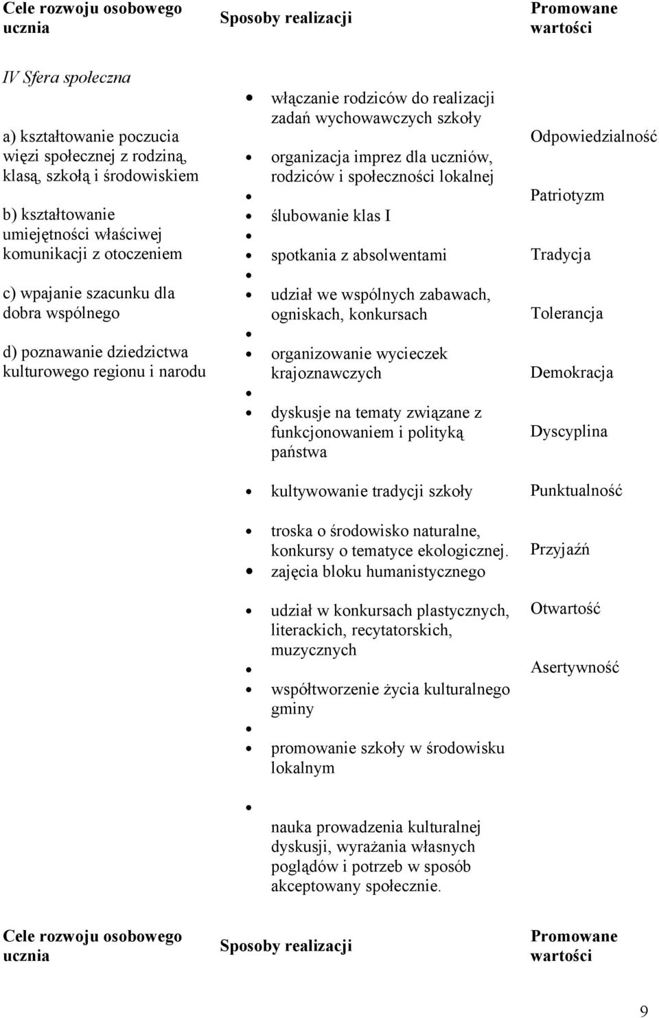 organizacja imprez dla uczniów, rodziców i społeczności lokalnej ślubowanie klas I spotkania z absolwentami udział we wspólnych zabawach, ogniskach, konkursach organizowanie wycieczek krajoznawczych