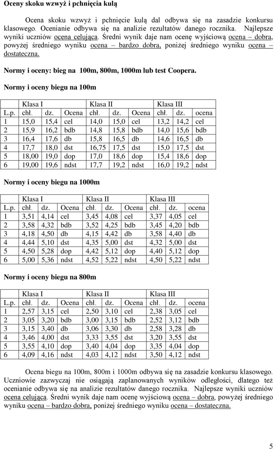 Normy i oceny: bieg na 100m, 800m, 1000m lub test Coopera.