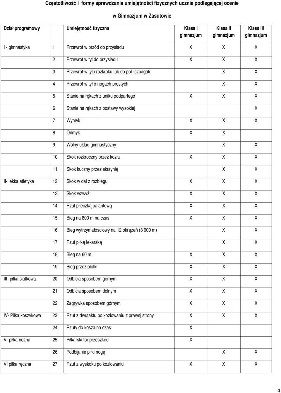 Stanie na rękach z postawy wysokiej X 7 Wymyk X X X 8 Odmyk X X 9 Wolny układ gimnastyczny X X 10 Skok rozkroczny przez kozła X X X 11 Skok kuczny przez skrzynię X X II- lekka atletyka 12 Skok w dal