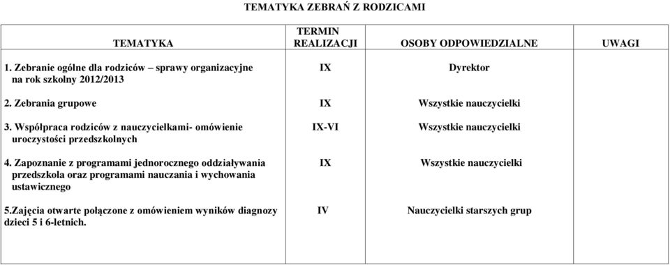 Współpraca rodziców z nauczycielkami- omówienie uroczystości przedszkolnych 4.