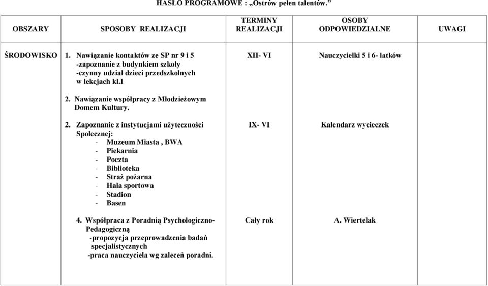 Nawiązanie współpracy z Młodzieżowym Domem Kultury. 2.