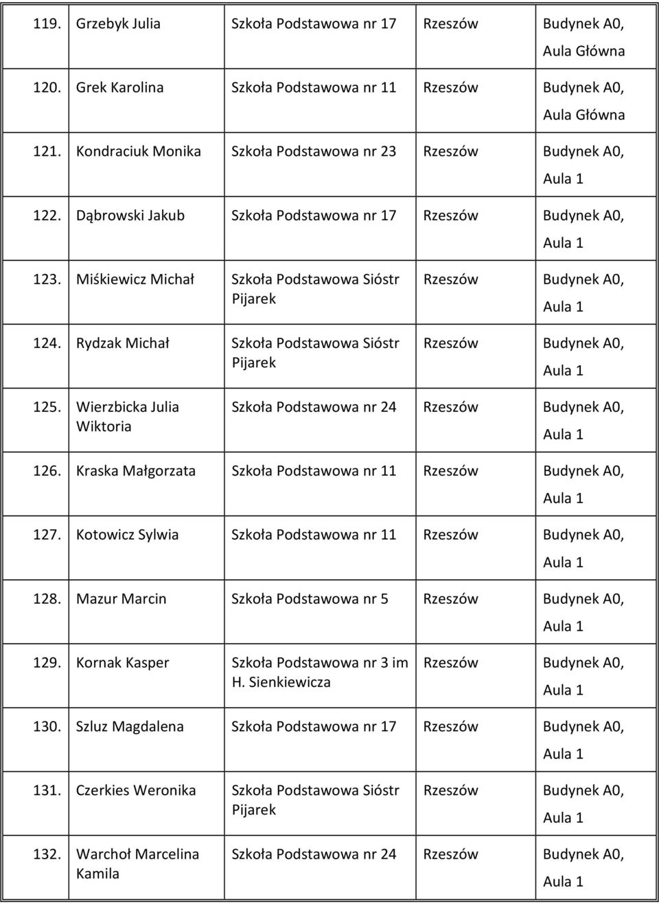 Wierzbicka Julia Wiktoria Szkoła Podstawowa nr 24 126. Kraska Małgorzata Szkoła 127. Kotowicz Sylwia Szkoła 128. Mazur Marcin Szkoła 129.