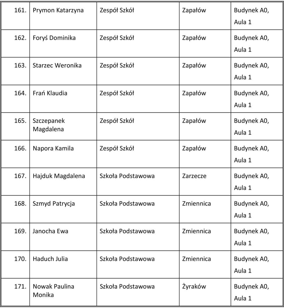 Szczepanek Magdalena Zespół Szkół Zapałów Budynek A0, 166. Napora Kamila Zespół Szkół Zapałów Budynek A0, 167.
