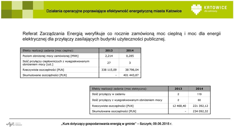 Efekty realizacji zadania (moc cieplna): 2013 2014 Poziom obniżonej mocy zamówionej [MWt] 2,214 0,285 Ilość przyłączy ciepłowniczych z wyegzekwowanym obniżeniem mocy [szt.