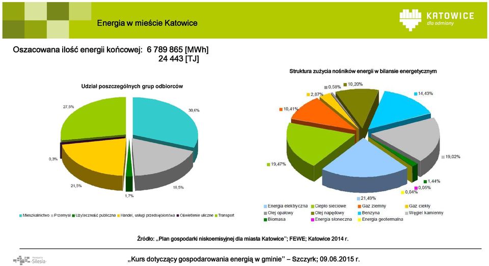 energetycznym Udział poszczególnych grup odbiorców Źródło: Plan