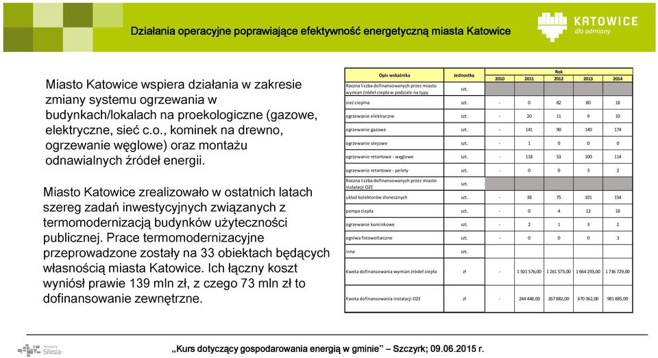 Miasto Katowice zrealizowało w ostatnich latach szereg zadań inwestycyjnych związanych z termomodernizacją budynków użyteczności publicznej.