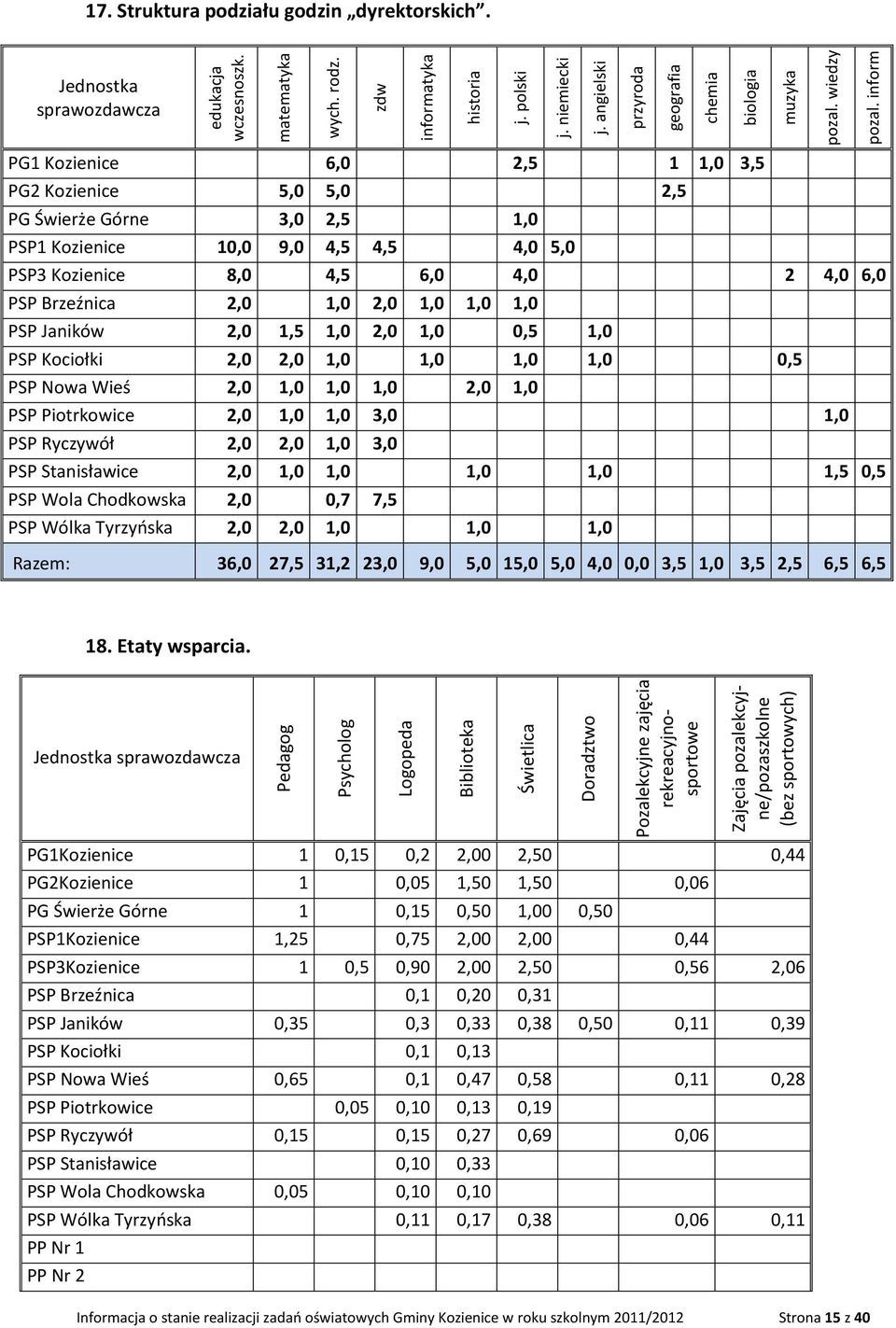 Jednostka sprawozdawcza PG1 Kozienice 6,0 2,5 1 1,0 3,5 PG2 Kozienice 5,0 5,0 2,5 PG Świerże Górne 3,0 2,5 1,0 PSP1 Kozienice 10,0 9,0 4,5 4,5 4,0 5,0 PSP3 Kozienice 8,0 4,5 6,0 4,0 2 4,0 6,0 PSP