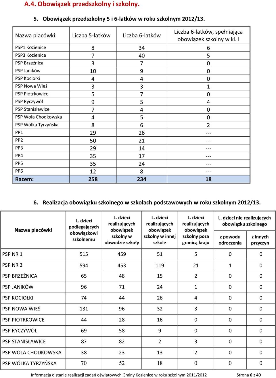 I PSP1 Kozienice 8 34 6 PSP3 Kozienice 7 40 5 PSP Brzeźnica 3 7 0 PSP Janików 10 9 0 PSP Kociołki 4 4 0 PSP Nowa Wieś 3 3 1 PSP Piotrkowice 5 7 0 PSP Ryczywół 9 5 4 PSP Stanisławice 7 4 0 PSP Wola