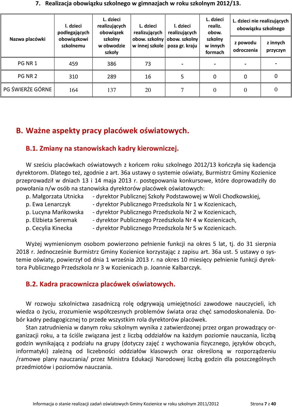 dzieci nie realizujących obowiązku szkolnego z powodu odroczenia PG NR 1 459 386 73 - - - - PG NR 2 310 289 16 5 0 0 0 PG ŚWIERŻE GÓRNE 164 137 20 7 0 0 0 z innych przyczyn B.