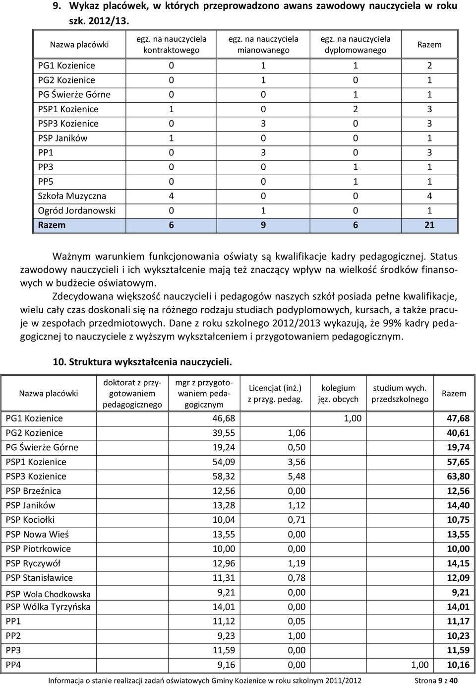 Szkoła Muzyczna 4 0 0 4 Ogród Jordanowski 0 1 0 1 Razem 6 9 6 21 Razem Ważnym warunkiem funkcjonowania oświaty są kwalifikacje kadry pedagogicznej.