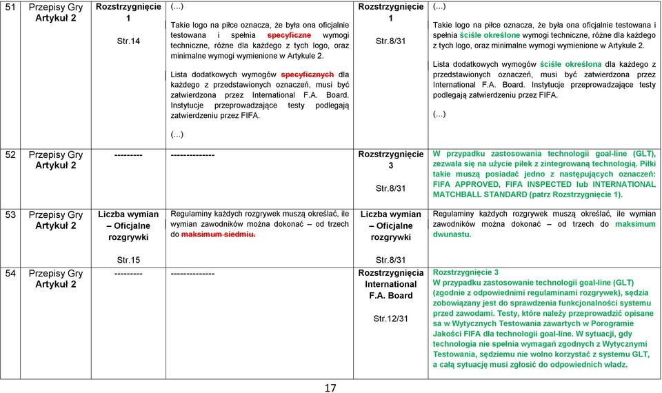 Lista dodatkowych wymogów specyficznych dla każdego z przedstawionych oznaczeń, musi być zatwierdzona przez International F.A. Board.