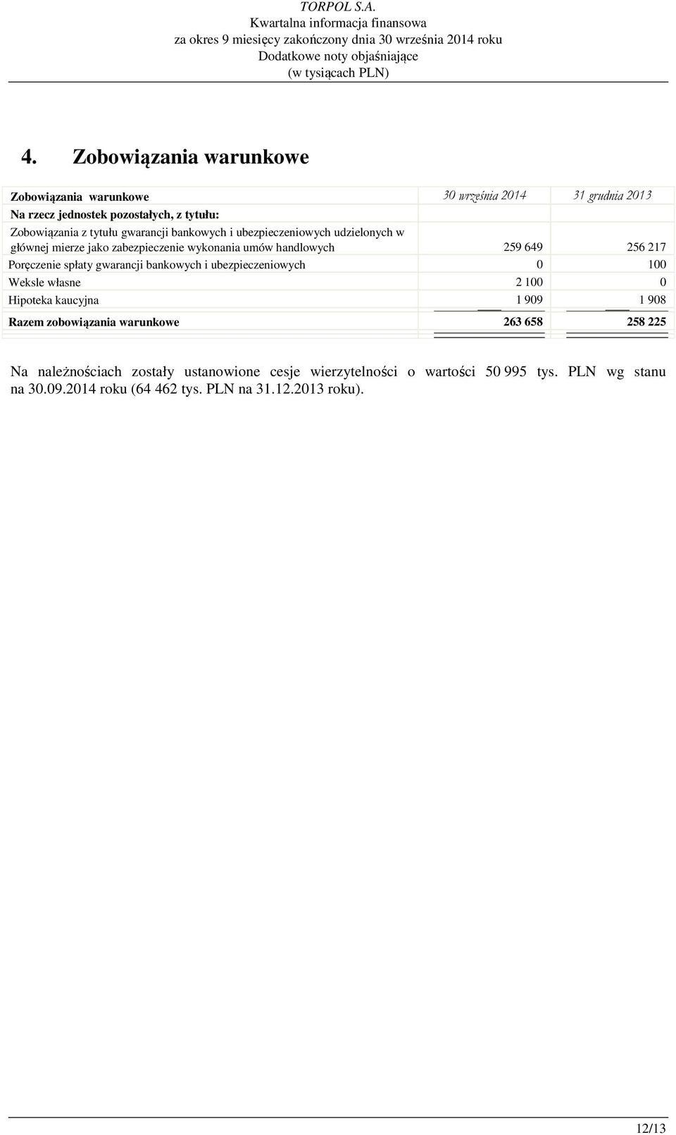 bankowych i ubezpieczeniowych udzielonych w głównej mierze jako zabezpieczenie wykonania umów handlowych 259 649 256 217 Poręczenie spłaty gwarancji