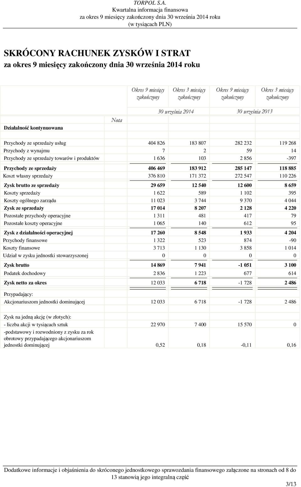 226 Zysk brutto ze sprzedaży 29 659 12 540 12 600 8 659 Koszty sprzedaży 1 622 589 1 102 395 Koszty ogólnego zarządu 11 023 3 744 9 370 4 044 Zysk ze sprzedaży 17 014 8 207 2 128 4 220 Pozostałe