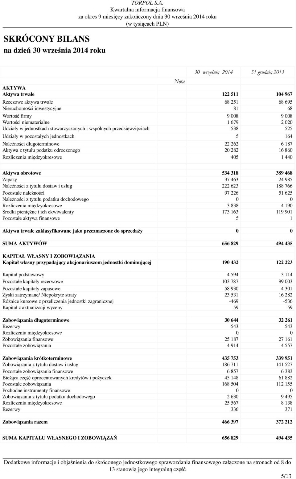 30 września 2014 31 grudnia 2013 Nota AKTYWA Aktywa trwałe 122 511 104 967 Rzeczowe aktywa trwałe 68 251 68 695 Nieruchomości inwestycyjne 81 68 Wartość firmy 9 008 9 008 Wartości niematerialne 1 679