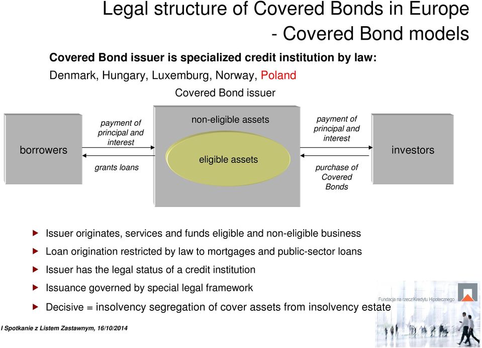 Covered Bonds investors Issuer originates, services and funds eligible and non-eligible business Loan origination restricted by law to mortgages and public-sector