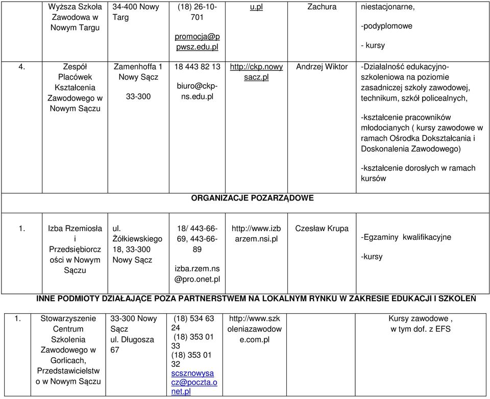 pl Andrzej Wiktor -Działalność edukacyjnoszkoleniowa na poziomie zasadniczej szkoły zawodowej, technikum, szkół policealnych, -kształcenie pracowników młodocianych ( kursy zawodowe w ramach Ośrodka