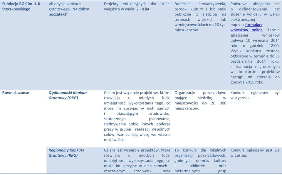 mieszkańców Podstawą ubiegania się o dofinansowanie jest złożenie wniosku w wersji elektronicznej poprzez formularz wniosków online.