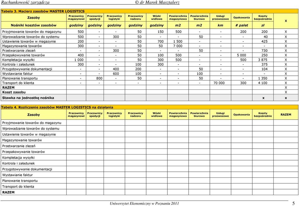 godziny godziny godziny godziny m2 m2 km # palet zł Koszty bezpośrednie X Przyjmowanie towarów do magazynu 500 - - 50 150 500 - - 200 200 X Wprowadzanie towarów do systemu 500-300 50 - - 50 - - 40 X