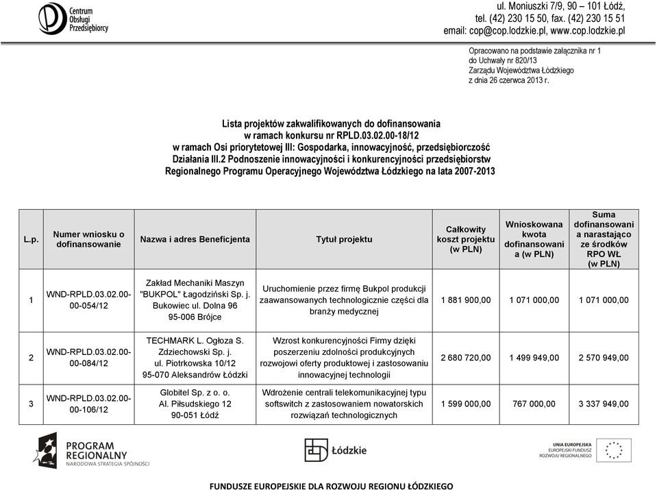 2 Podnoszenie innowacyjności i konkurencyjności pr