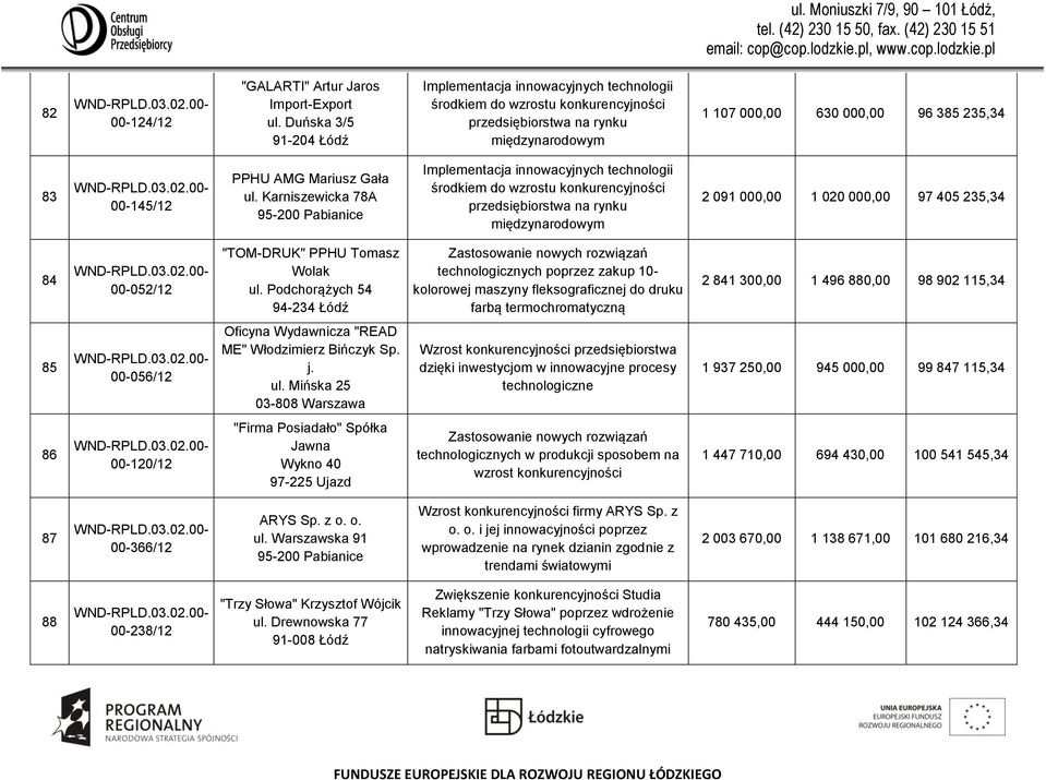 Podchorążych 54 94-234 Łódź Zastosowanie nowych rozwiązań technologicznych poprzez zakup 10- kolorowej maszyny fleksograficznej do druku farbą termochromatyczną 2 841 300,00 1 496 880,00 98 902