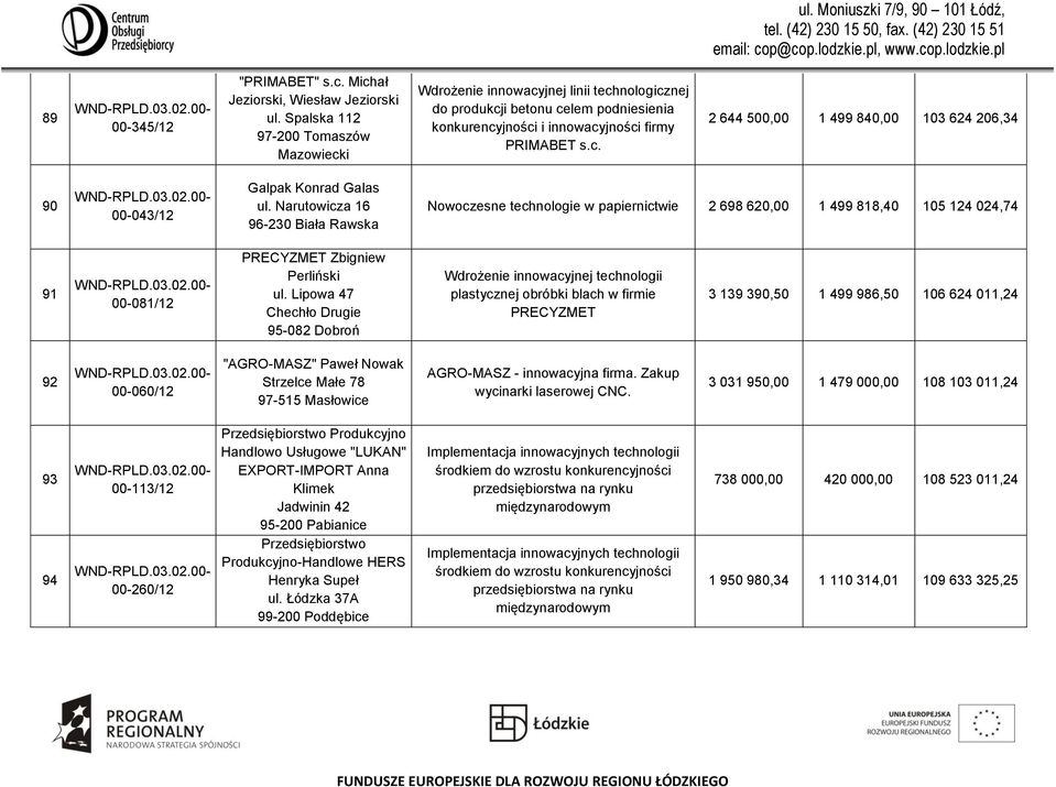 Narutowicza 16 96-230 Biała Rawska Nowoczesne technologie w papiernictwie 2 698 620,00 1 499 818,40 105 124 024,74 91 00-081/12 PRECYZMET Zbigniew Perliński ul.