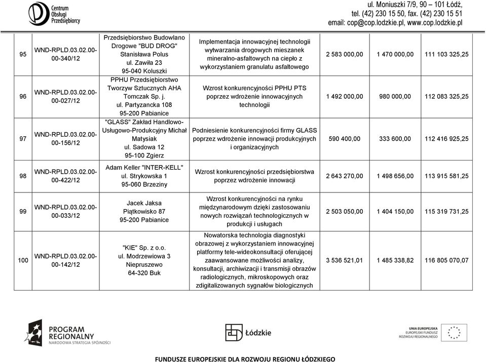 poprzez wdrożenie innowacyjnych technologii Podniesienie konkurencyjności firmy GLASS poprzez wdrożenie innowacji produkcyjnych i organizacyjnych 2 583 000,00 1 470 000,00 111 103 325,25 1 492 000,00