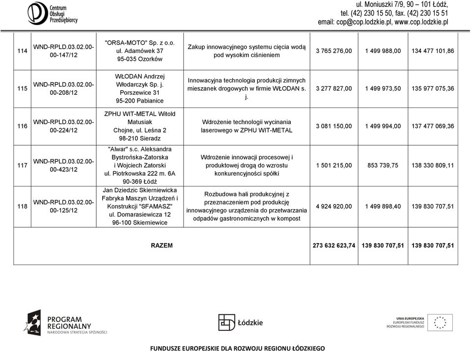 Porszewice 31 Innowacyjna technologia produkcji zimnych mieszanek drogowych w firmie WŁODAN s. j. 3 277 827,00 1 499 973,50 135 977 075,36 116 00-224/12 ZPHU WIT-METAL Witold Matusiak Chojne, ul.