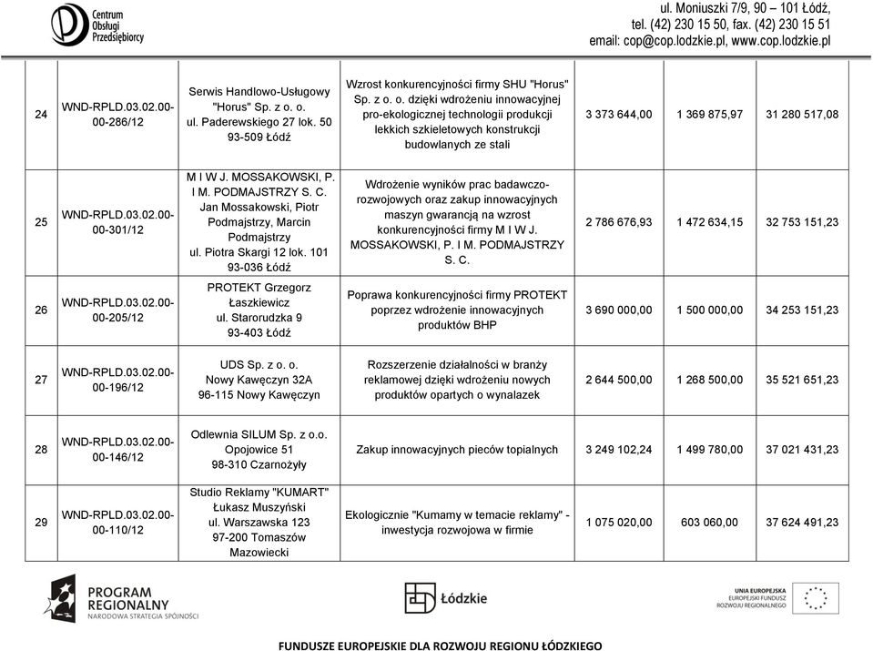 o. dzięki wdrożeniu innowacyjnej pro-ekologicznej technologii produkcji lekkich szkieletowych konstrukcji budowlanych ze stali 3 373 644,00 1 369 875,97 31 280 517,08 25 00-301/12 M I W J.