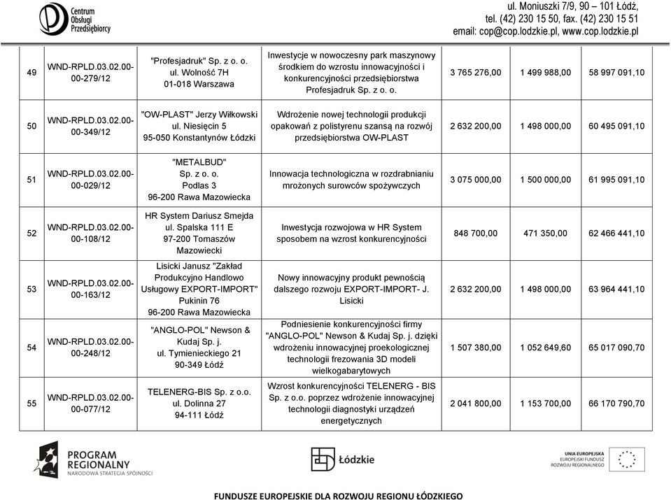 Niesięcin 5 95-050 Konstantynów Łódzki Wdrożenie nowej technologii produkcji opakowań z polistyrenu szansą na rozwój przedsiębiorstwa OW-PLAST 2 632 200,00 1 498 000,00 60 495 091,10 51 00-029/12
