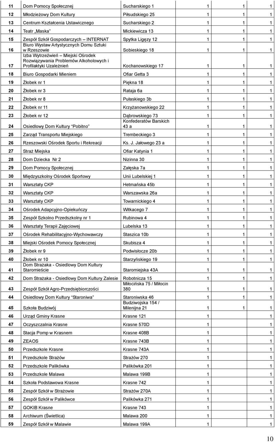 i Profilaktyki Uzależnień Kochanowskiego 17 1 1 1 18 Biuro Gospodarki Mieniem Ofiar Getta 3 1 1 1 19 Żłobek nr 1 Piękna 18 1 1 1 20 Żłobek nr 3 Rataja 6a 1 1 1 21 Żłobek nr 8 Pułaskiego 3b 1 1 1 22