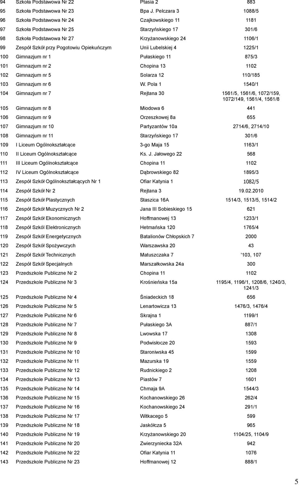 Pogotowiu Opiekuńczym Unii Lubelskiej 4 1225/1 100 Gimnazjum nr 1 Pułaskiego 11 875/3 101 Gimnazjum nr 2 Chopina 13 1102 102 Gimnazjum nr 5 Solarza 12 110/185 103 Gimnazjum nr 6 W.